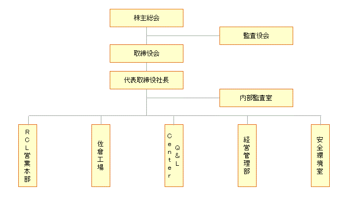 東京ボード株式会社組織図